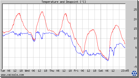 Temperature and Dewpoint