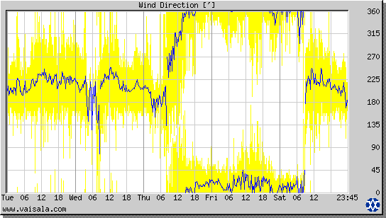 Wind Direction