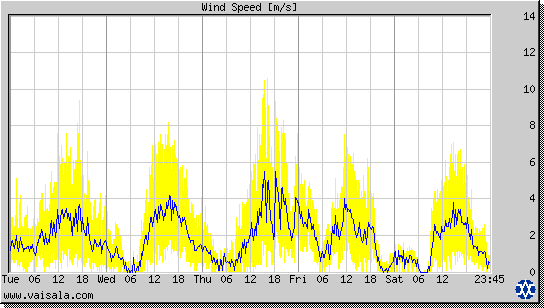 Wind Speed