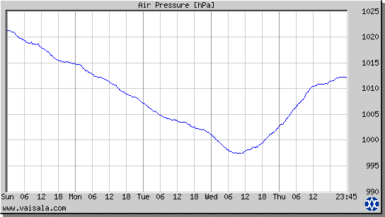 Air Pressure