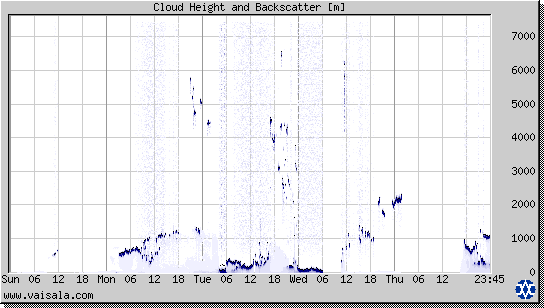 Cloud Height and Backscatter