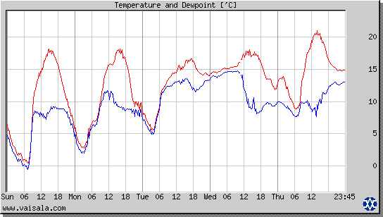 Temperature and Dewpoint