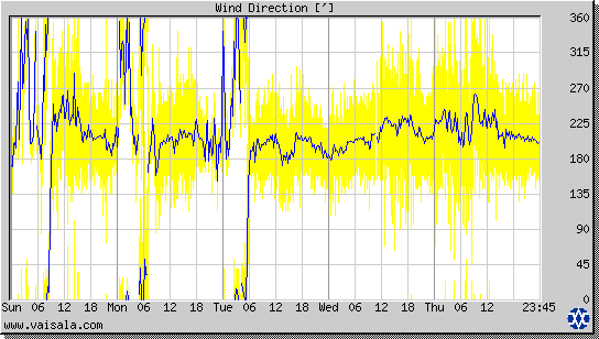 Wind Direction