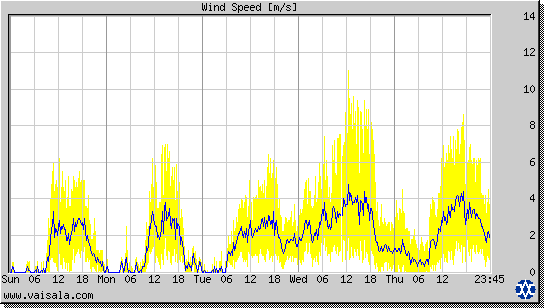 Wind Speed