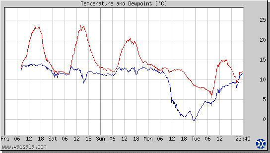 Temperature and Dewpoint