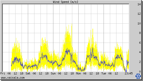 Wind Speed