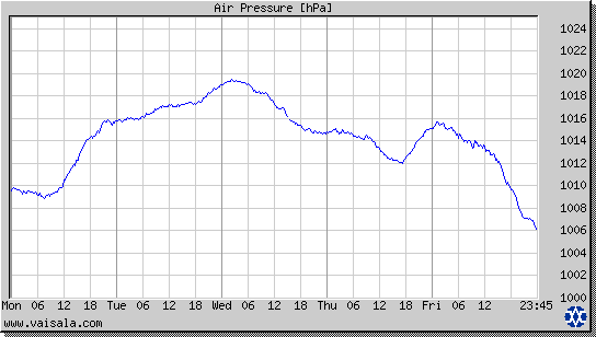 Air Pressure