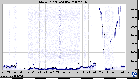 Cloud Height and Backscatter