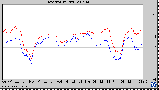 Temperature and Dewpoint