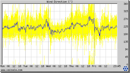 Wind Direction