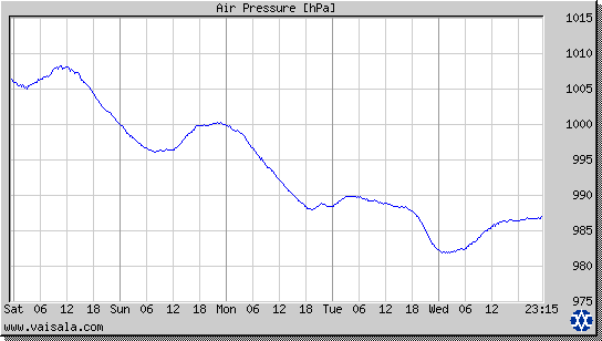 Air Pressure