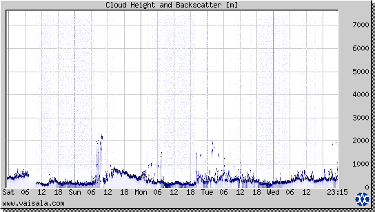 Cloud Height and Backscatter