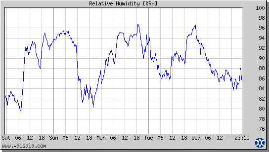 Relative Humidity