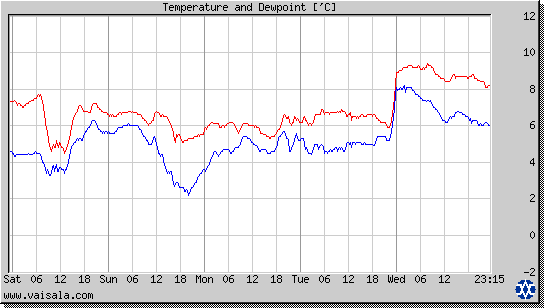 Temperature and Dewpoint