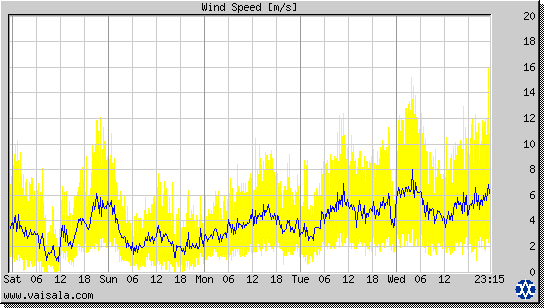 Wind Speed