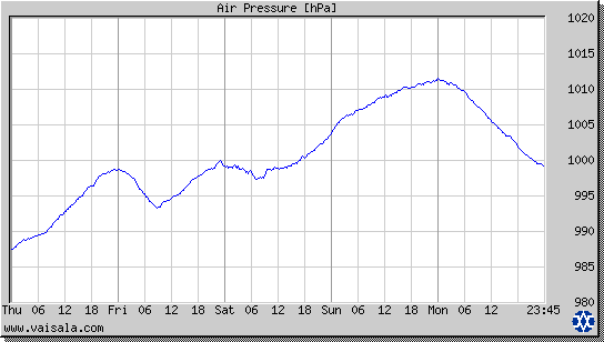 Air Pressure