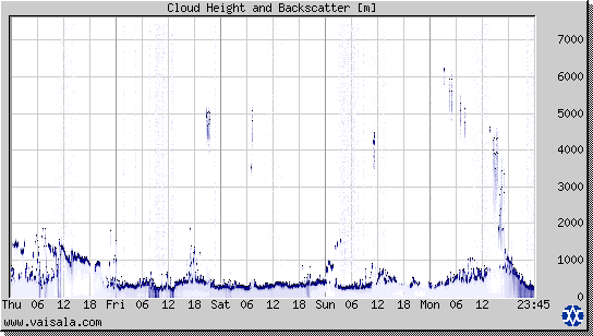 Cloud Height and Backscatter