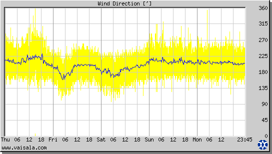 Wind Direction