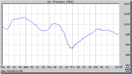 Air Pressure