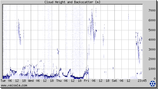 Cloud Height and Backscatter