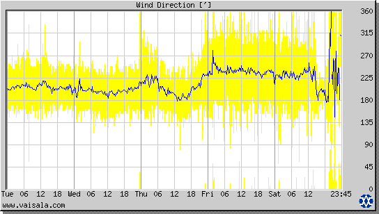 Wind Direction