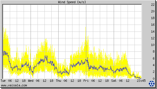 Wind Speed