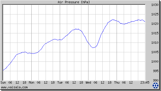 Air Pressure