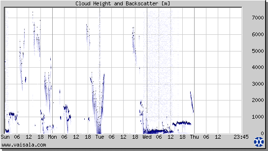 Cloud Height and Backscatter