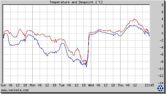 Temperature and Dewpoint