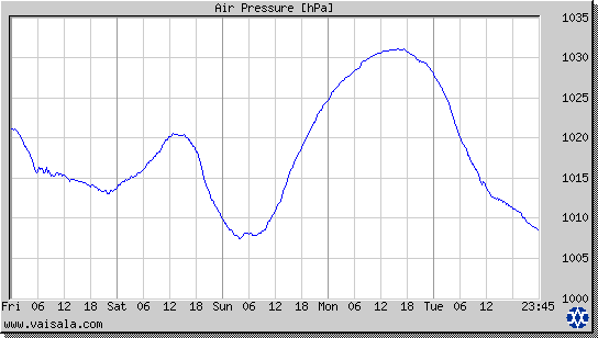 Air Pressure