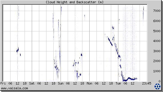 Cloud Height and Backscatter