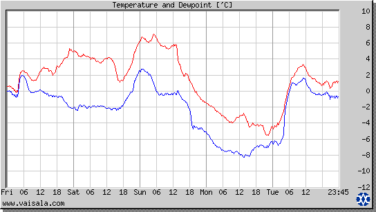 Temperature and Dewpoint