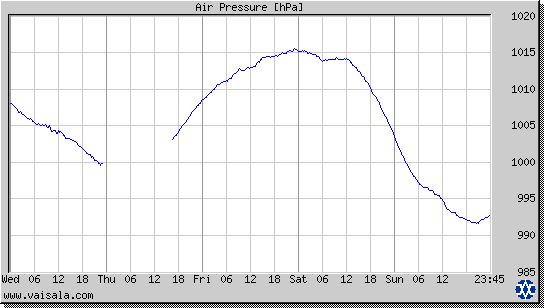 Air Pressure