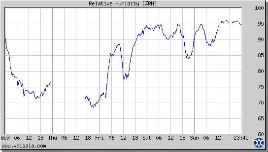 Relative Humidity