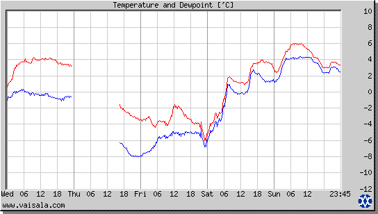 Temperature and Dewpoint