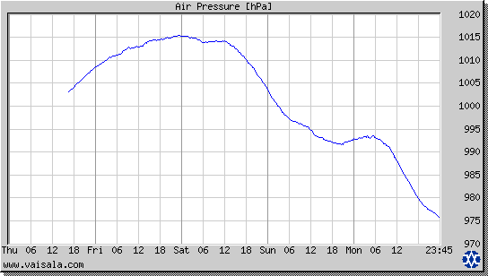 Air Pressure