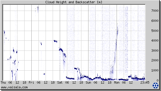 Cloud Height and Backscatter