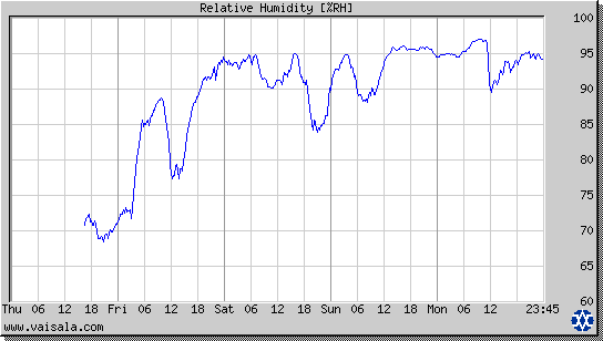 Relative Humidity