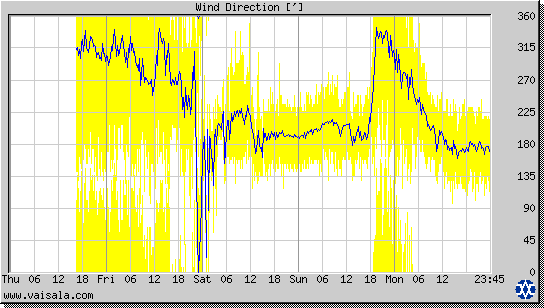 Wind Direction