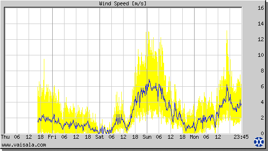 Wind Speed