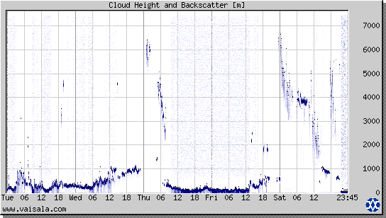 Cloud Height and Backscatter