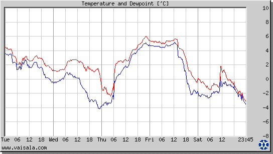 Temperature and Dewpoint