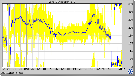 Wind Direction