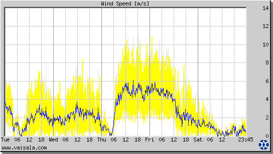 Wind Speed