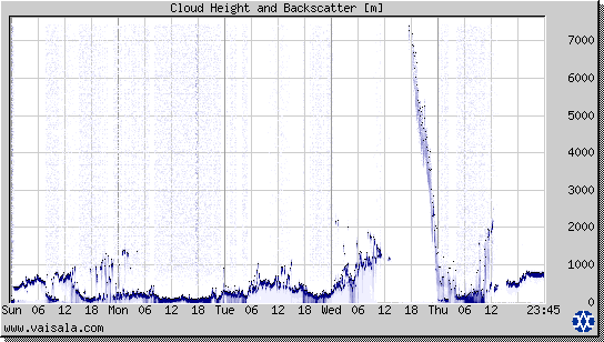 Cloud Height and Backscatter