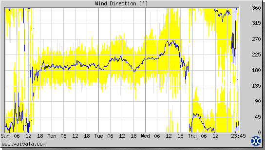 Wind Direction