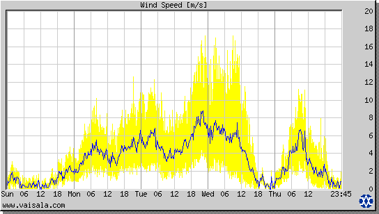 Wind Speed