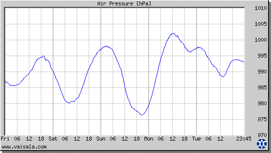 Air Pressure