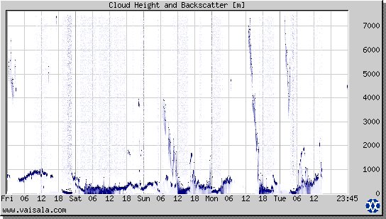 Cloud Height and Backscatter