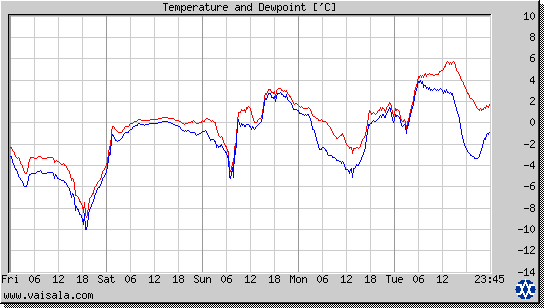 Temperature and Dewpoint